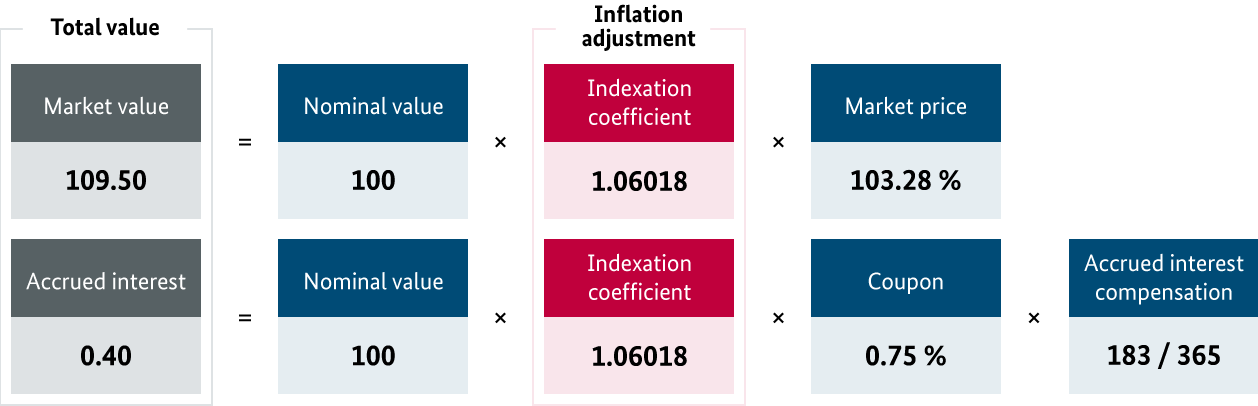 Inflation-linked Federal Securities - Deutsche Finanzagentur